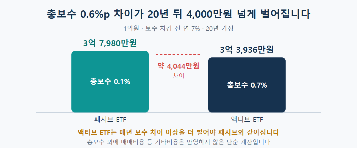 1억원을 보수 차감 전 연 7%로 20년 투자할 때 총보수 0.1% 패시브 ETF는 약 3억7,980만원, 총보수 0.7% 액티브 ETF는 약 3억3,936만원으로 약 4,044만원 차이