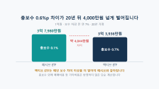 액티브 ETF vs 패시브 ETF: 보수 차이가 20년 뒤 만드는 금액