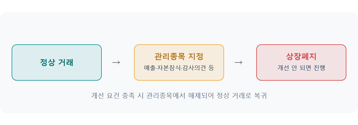 관리종목·상장폐지란: 내 종목이 지정됐을 때 알아야 할 것