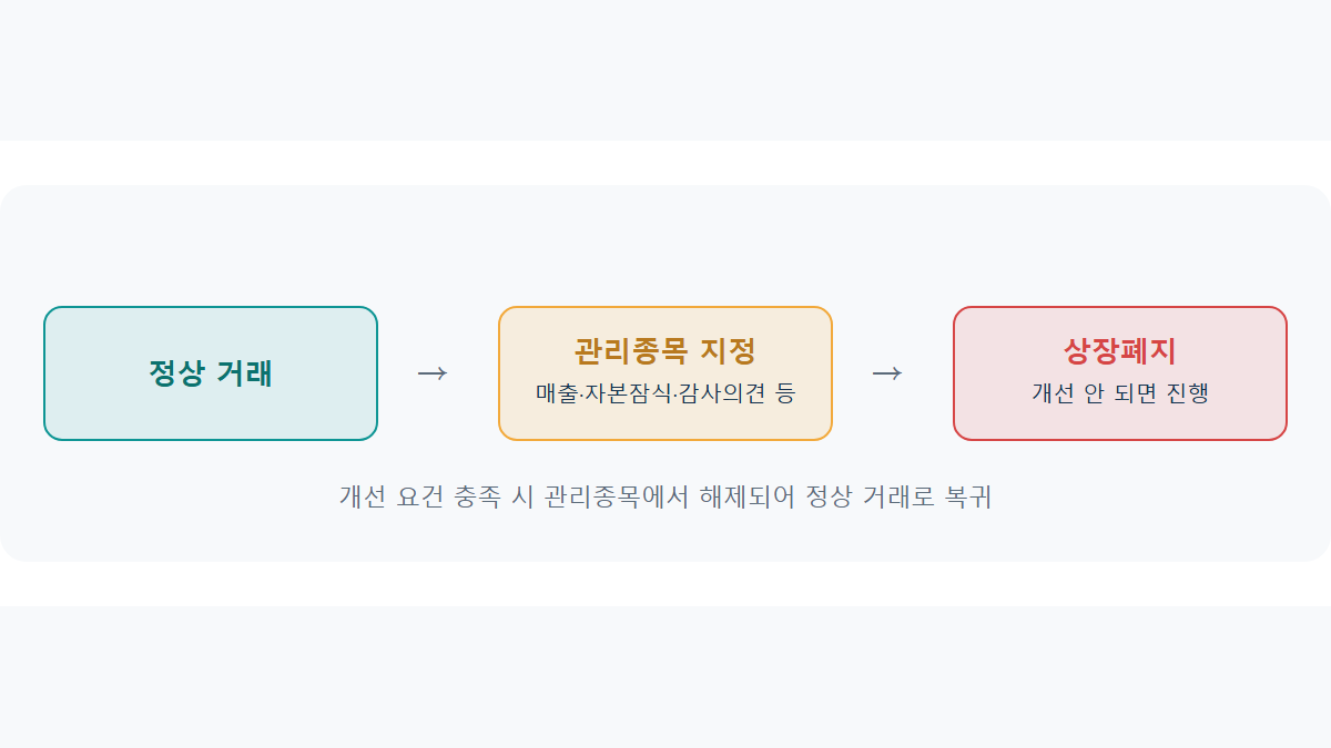 관리종목·상장폐지란: 내 종목이 지정됐을 때 알아야 할 것