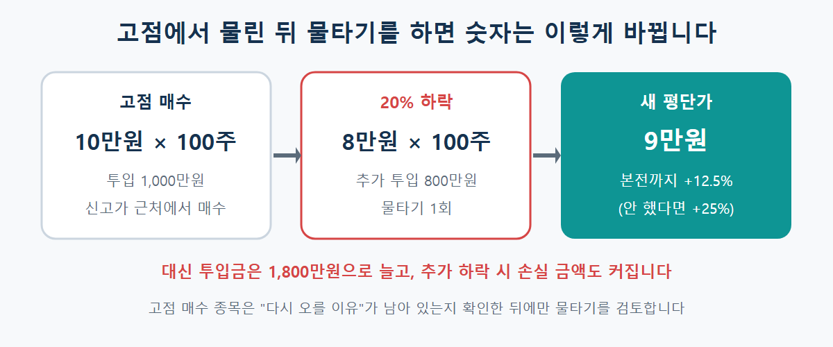 고점 10만원에 100주를 산 뒤 8만원에서 100주를 물타면 평단가 9만원이 되고 본전까지 필요한 상승률이 25%에서 12.5%로 줄어드는 예시
