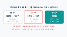 고점 물린 종목 물타기: 사상 최고치 직후 하락장 대응법