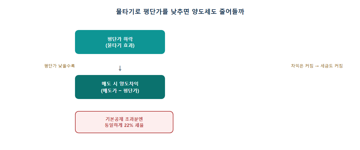 물타기로 평단가가 낮아지면 양도차익이 커지는 구조
