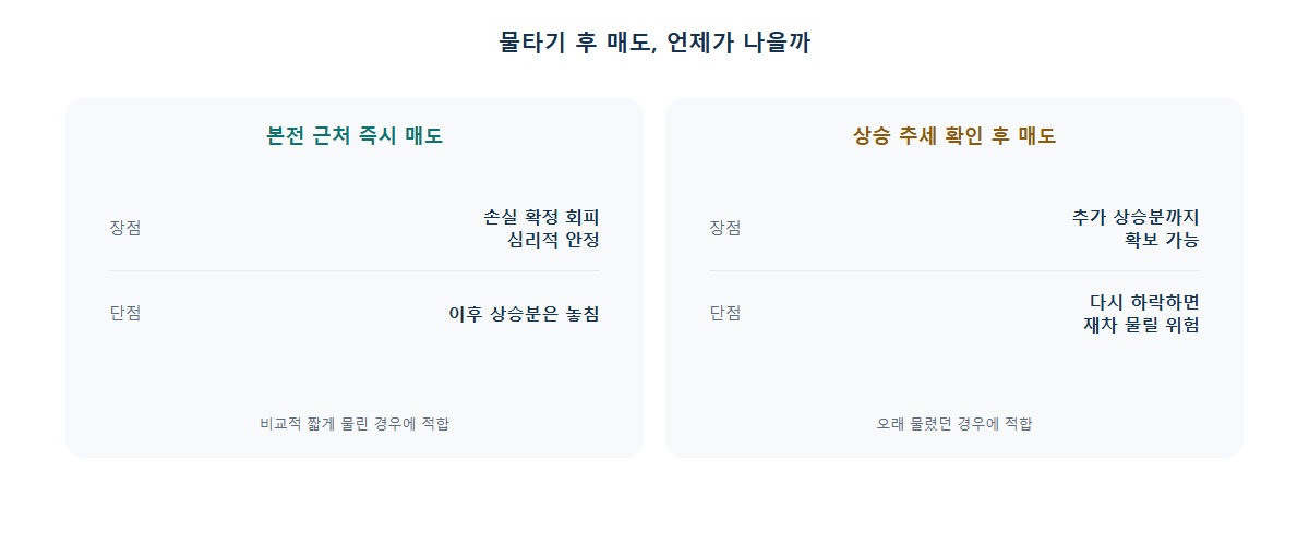 물타기 후 본전 근처 즉시 매도와 추세 확인 후 매도 비교