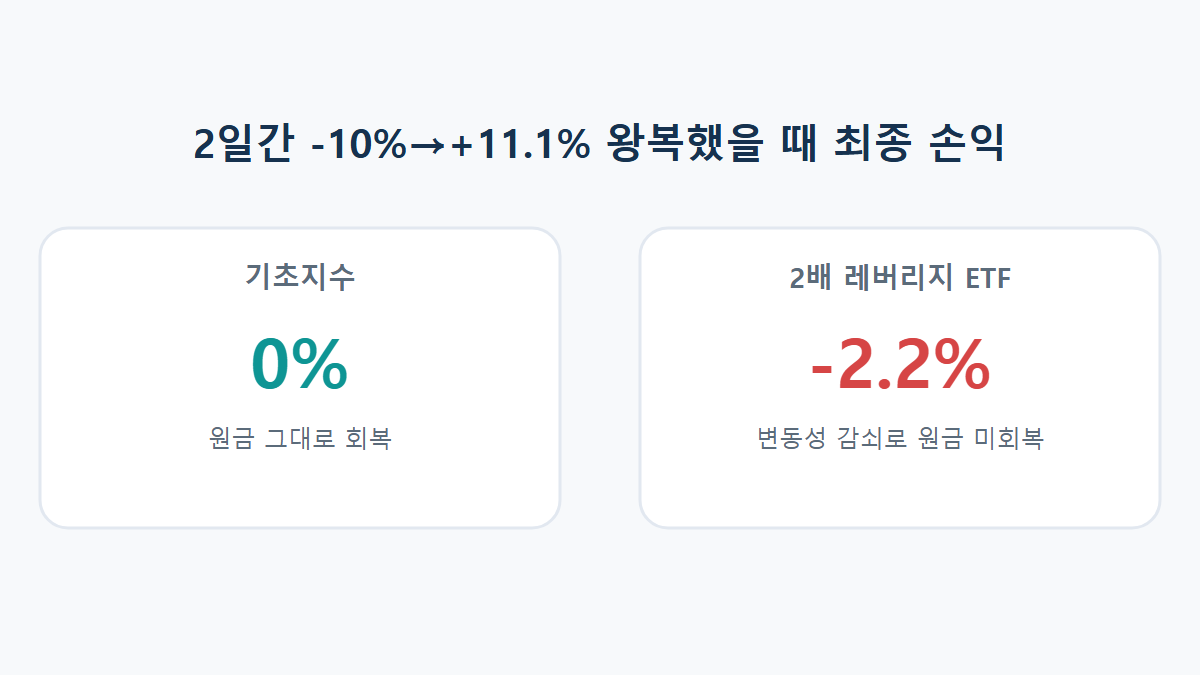 레버리지 ETF 물타기가 위험한 이유: 변동성 감쇠까지 겹치는 이중 리스크
