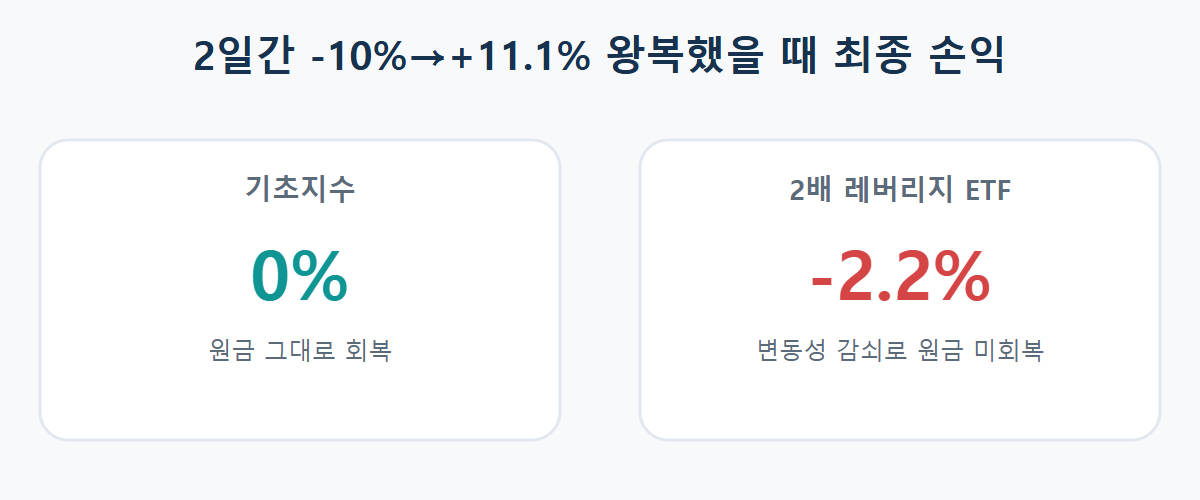 기초지수와 2배 레버리지 ETF의 2일 왕복 후 최종 손익 비교