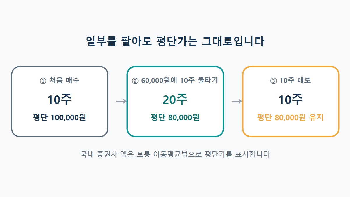 물타기 후 일부 매도 평단가: 팔아도 평단가가 그대로인 이유