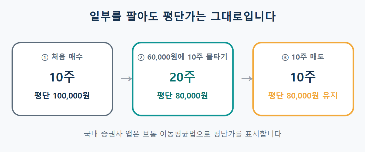 물타기 후 일부 매도 시 평단가 변화: 10주 평단 10만원, 6만원에 10주 물타기로 20주 평단 8만원, 10주를 팔아도 남은 10주 평단은 8만원 그대로