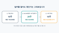 물타기 후 일부 매도 평단가: 팔아도 평단가가 그대로인 이유