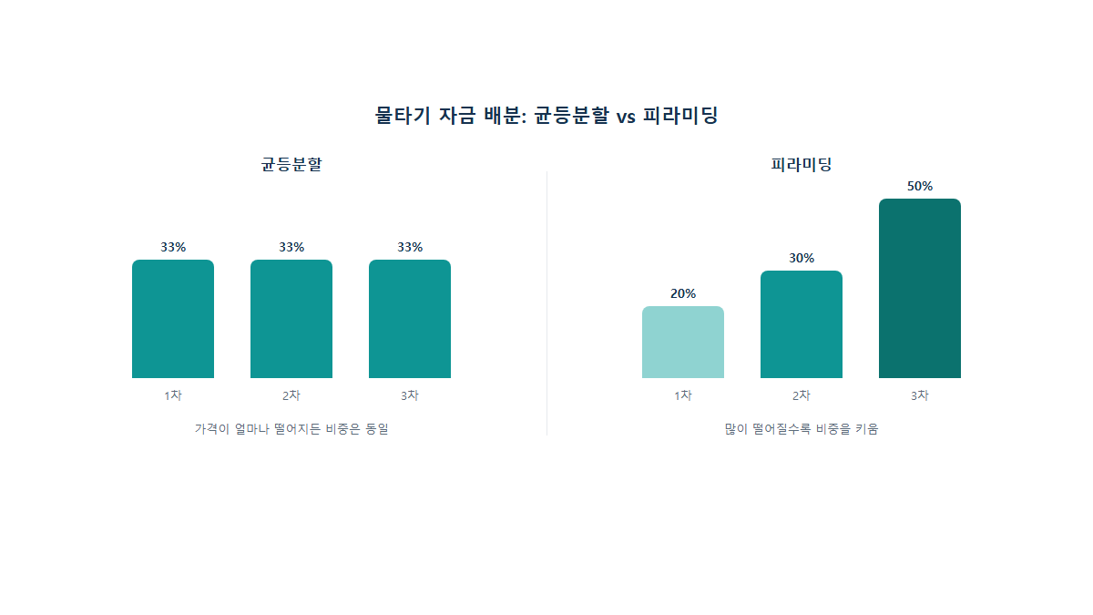 물타기 자금 배분: 총 투자금을 몇 번에 나눠서 타야 할까