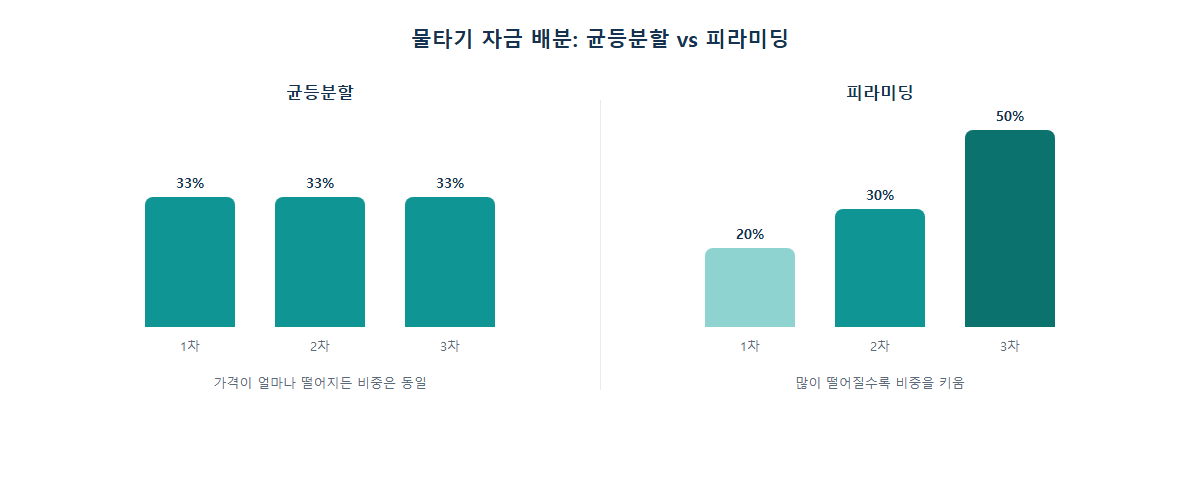 물타기 자금 배분: 균등분할과 피라미딩 방식 비교