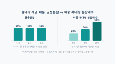 물타기 자금 배분: 총 투자금을 몇 번에 나눠서 타야 할까