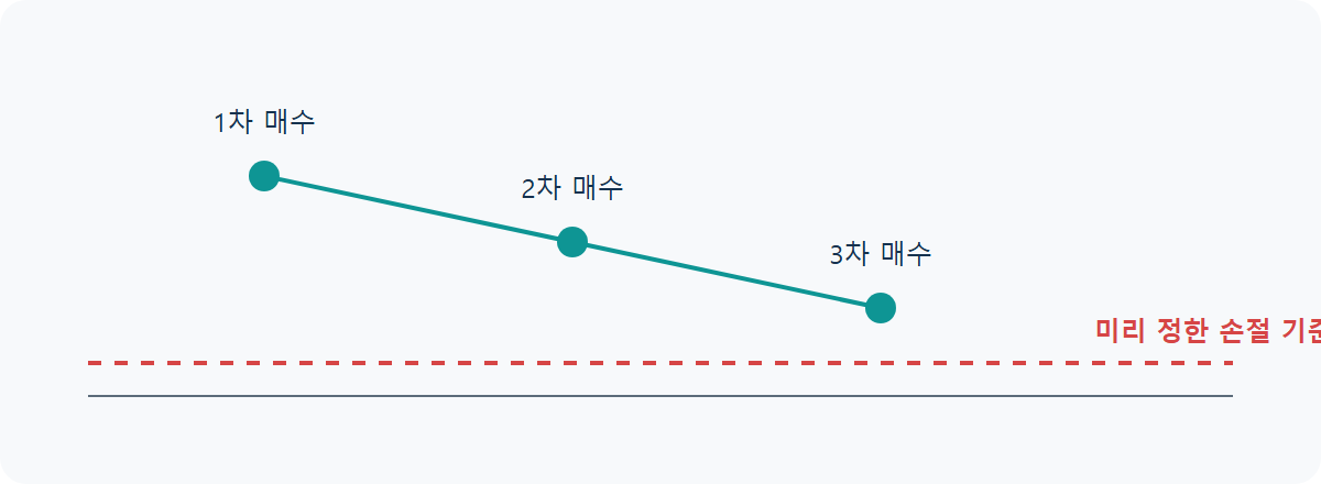 물타기 손절 기준: 몇 번까지 타야 할까