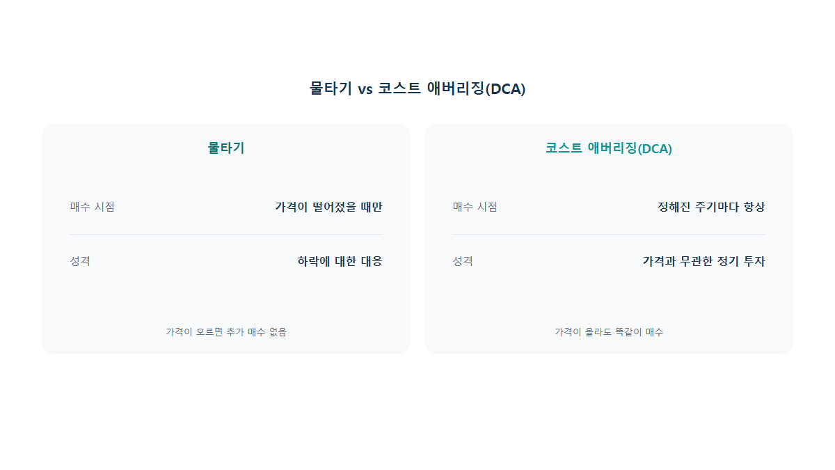 물타기와 코스트 애버리징(DCA) 차이: 같은 분할매수인데 뭐가 다를까