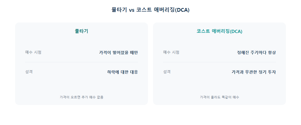 물타기와 코스트 애버리징(DCA)의 매수 시점 차이