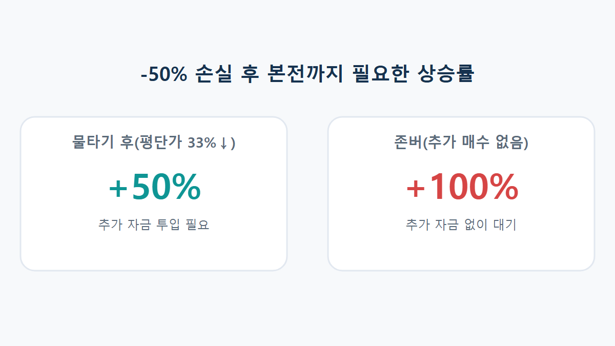 물타기 vs 존버(그냥 버티기): 추가 매수 없이 버티기만 했다면 결과가 달랐을까