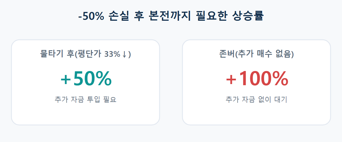 물타기 후와 존버 시 본전까지 필요한 상승률 비교