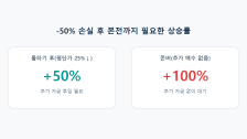 물타기 vs 존버(그냥 버티기): 추가 매수 없이 버티기만 했다면 결과가 달랐을까