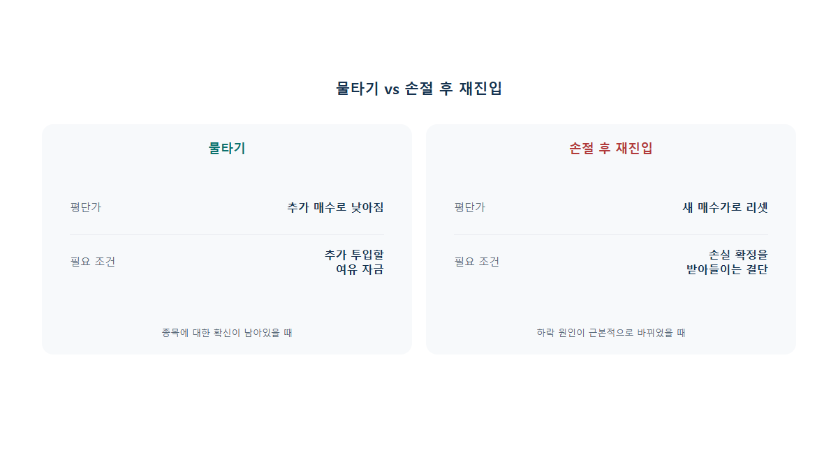 물타기 vs 손절 후 재진입: 어느 쪽이 회복이 더 빠를까