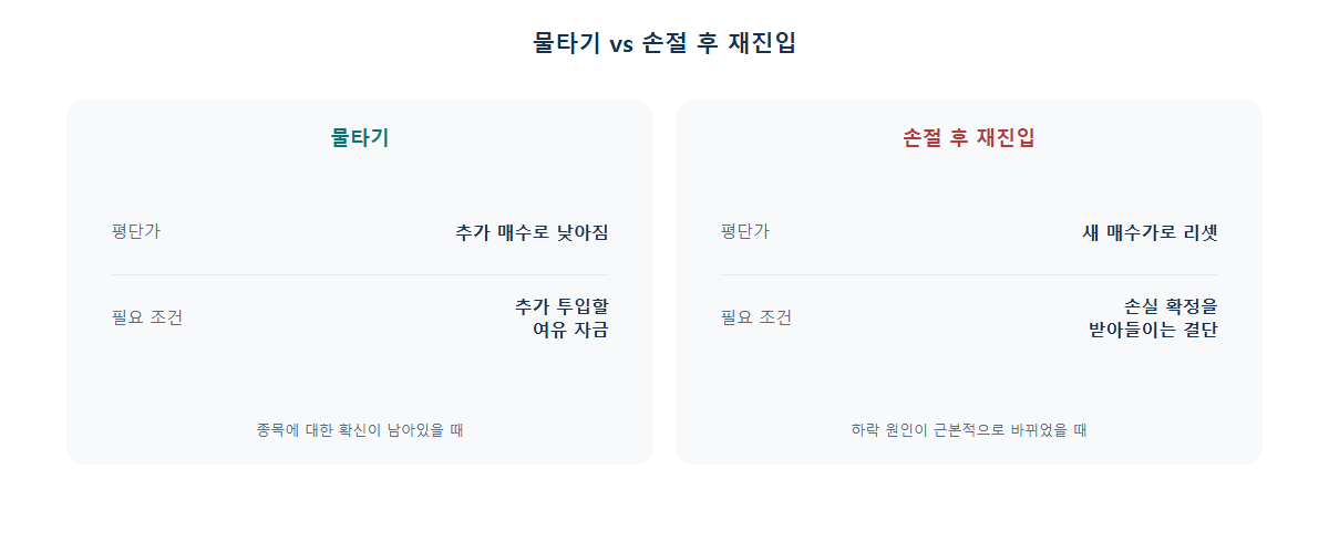 물타기와 손절 후 재진입 전략 비교