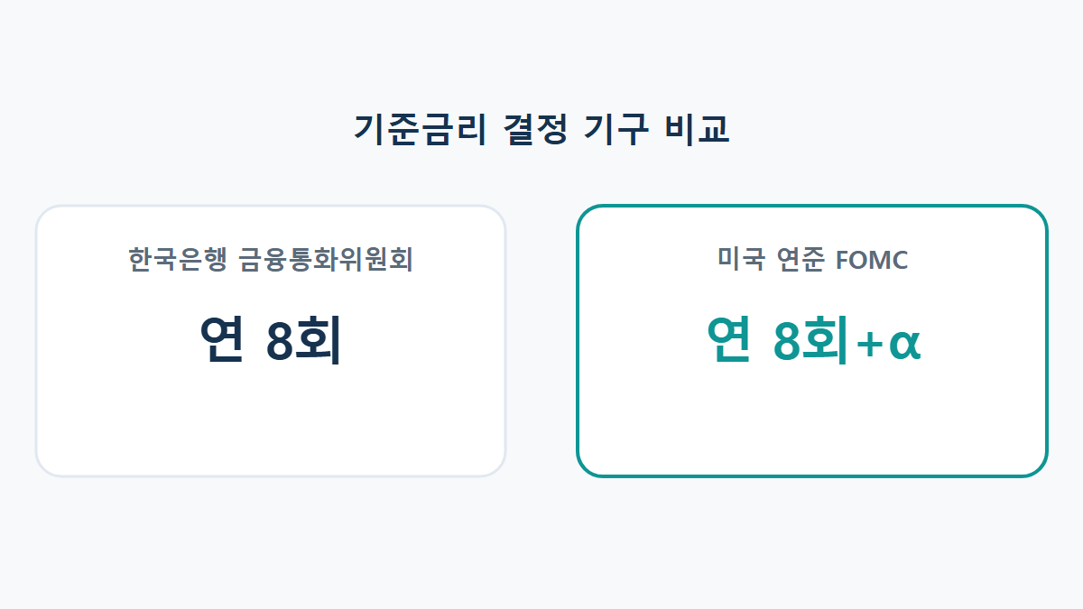 기준금리 결정이란: 한국은행·연준은 뭘 보고 금리를 정할까