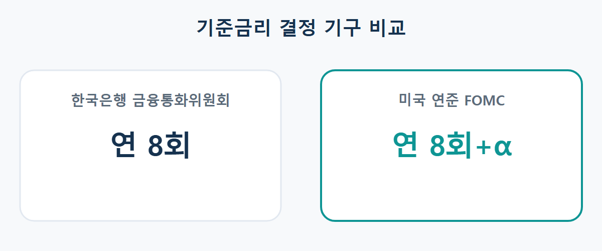 한국은행 금융통화위원회와 미국 연준 FOMC의 기준금리 결정 빈도 비교