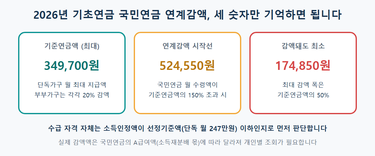2026년 기초연금 기준연금액 월 349,700원, 국민연금이 월 524,550원을 넘으면 연계감액 검토, 감액되어도 최소 174,850원은 지급되는 구조