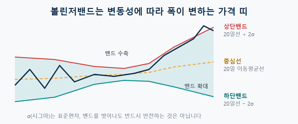 20일 이동평균선과 표준편차 2배로 그린 볼린저밴드 상단·하단 및 밴드 수축과 확대