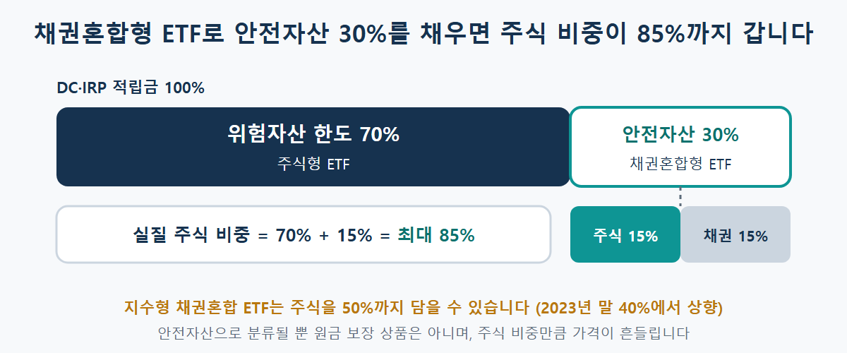 퇴직연금 DC·IRP에서 위험자산 70%를 주식형 ETF로, 안전자산 30%를 주식 50% 채권혼합형 ETF로 채우면 실질 주식 비중이 최대 85%가 되는 구조