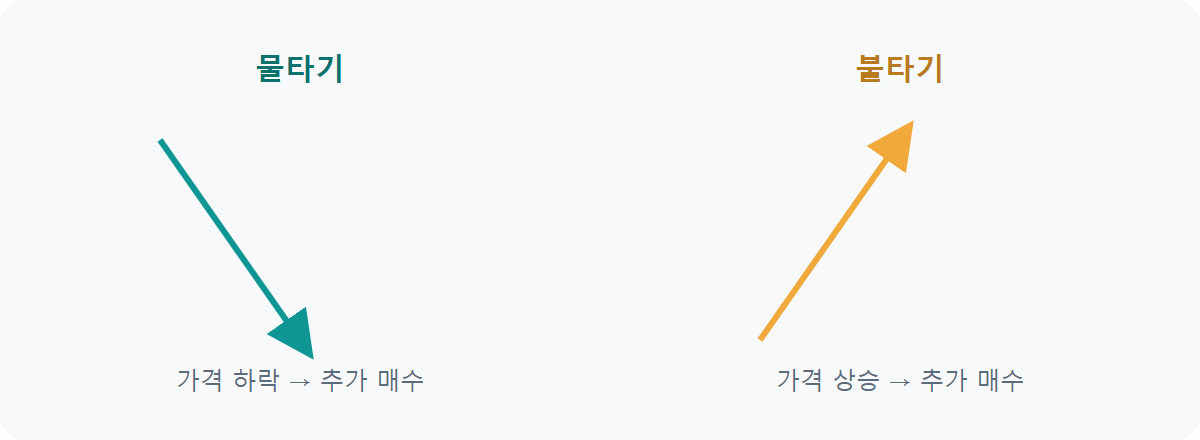 불타기와 물타기 차이: 추가 매수 전략 비교