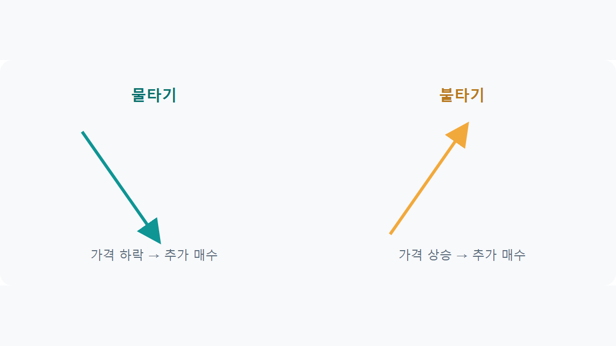 불타기와 물타기 차이: 추가 매수 전략 비교