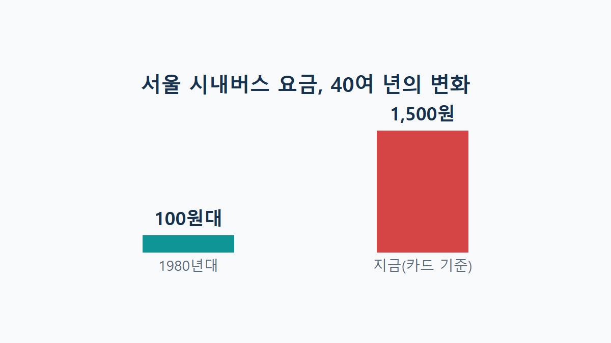 버스요금 변천사: 100원에서 1,500원까지 오른 이유