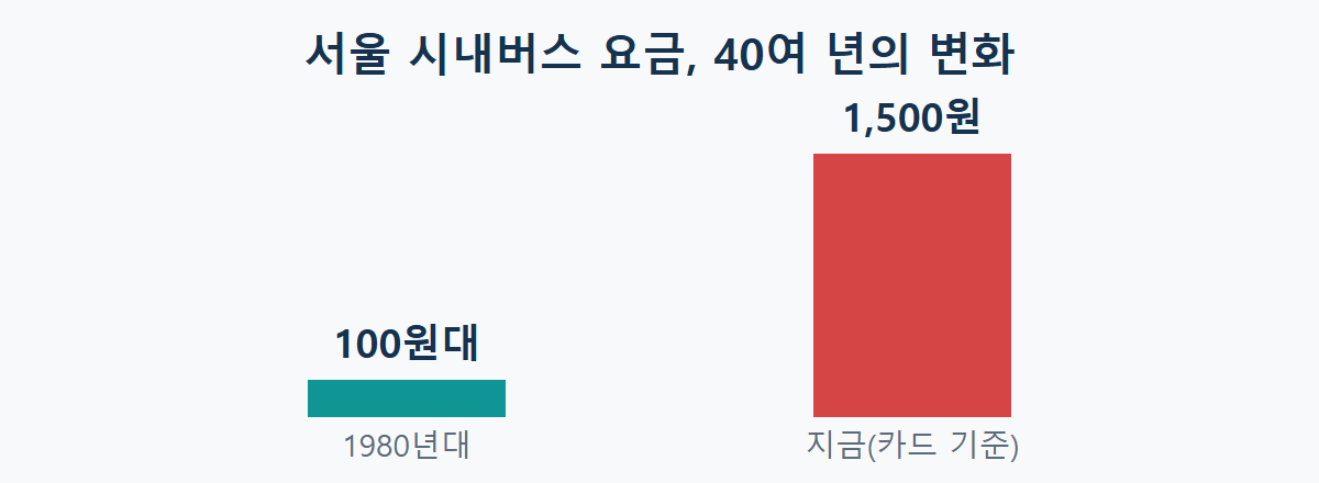 1980년대와 지금의 서울 시내버스 요금 비교