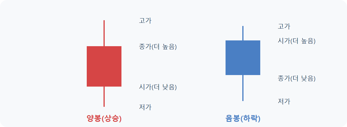 캔들(봉차트)이란: 빨간 몸통과 파란 몸통이 알려주는 것