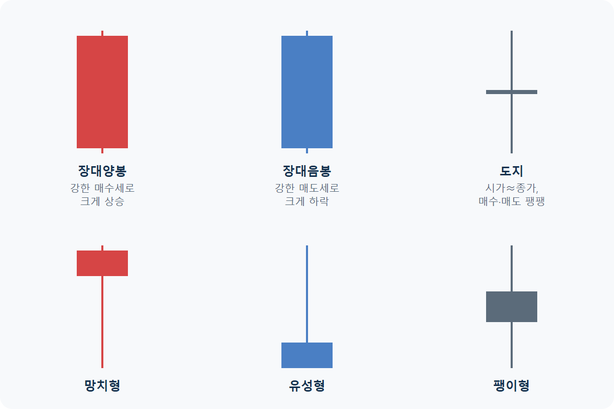 장대양봉 장대음봉 도지 망치형 유성형 팽이형 여섯 가지 캔들 모양