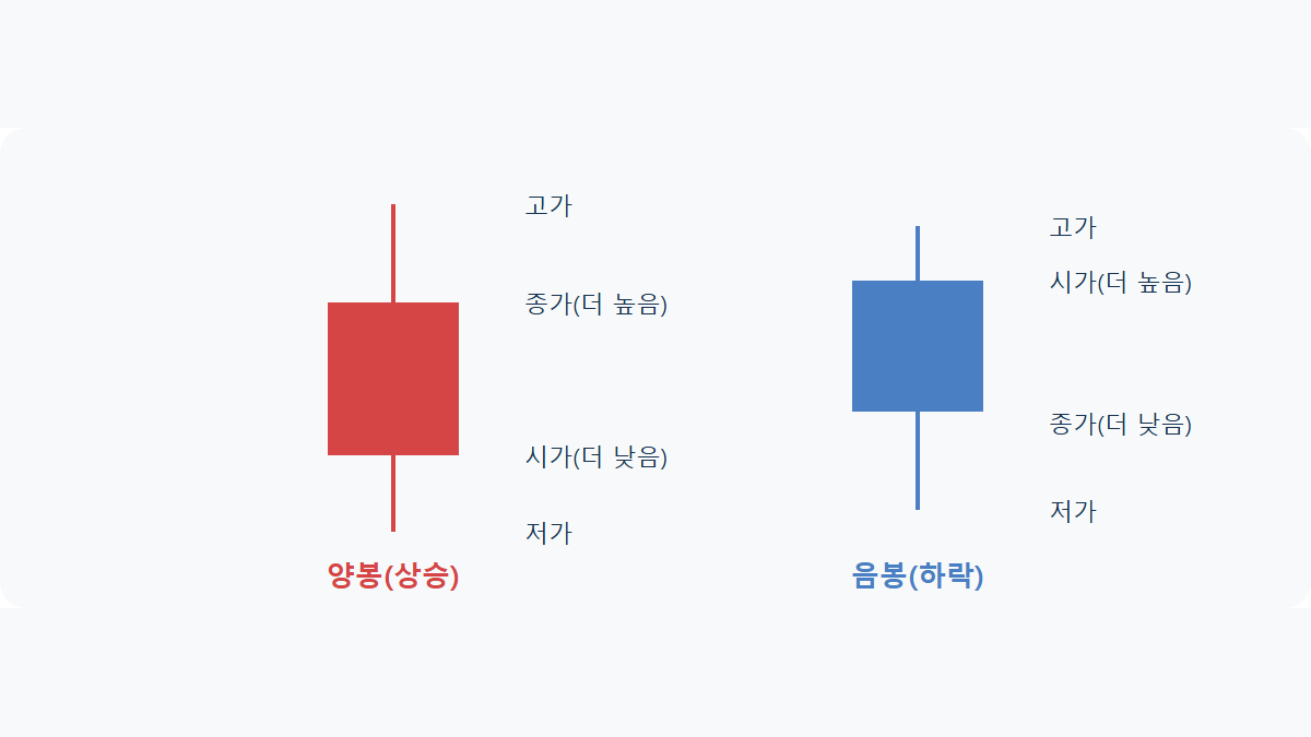 캔들(봉차트)이란: 빨간 몸통과 파란 몸통이 알려주는 것