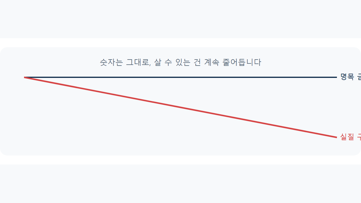 현금 보유 리스크: 안전해 보여도 매년 줄어드는 구매력