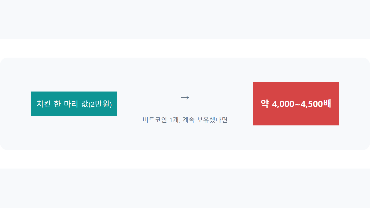 비트코인 초기 투자 수익률: 치킨 한 마리 값이었다면 지금은