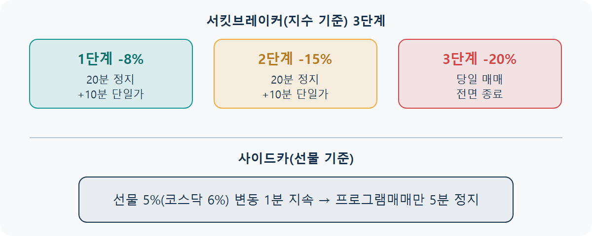 서킷브레이커·사이드카 차이: 증시 급락 시 뭐가 다를까