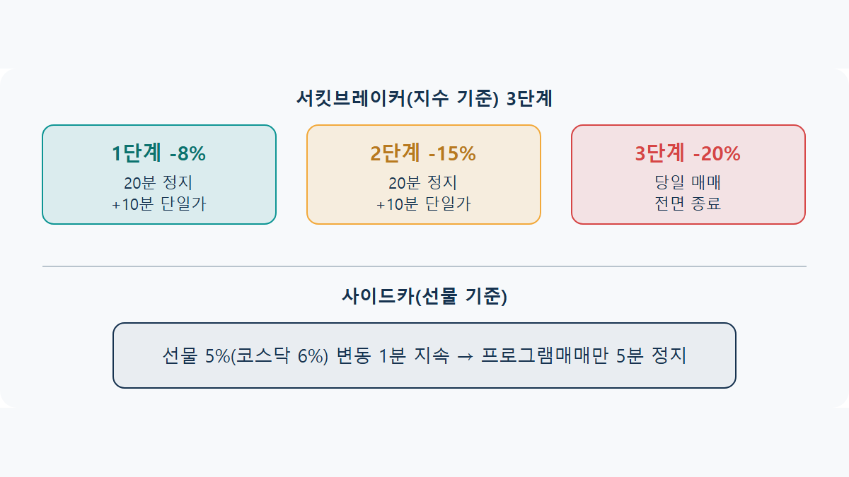 서킷브레이커·사이드카 차이: 증시 급락 시 뭐가 다를까