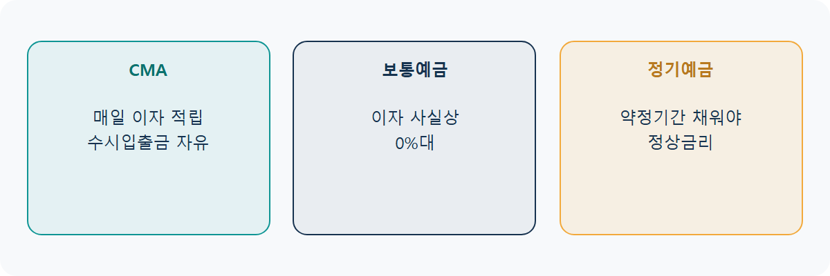CMA 통장이란: 하루만 맡겨도 이자 받는 이유