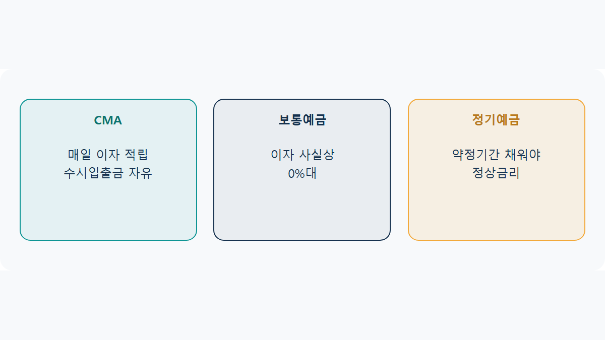 CMA 통장이란: 하루만 맡겨도 이자 받는 이유