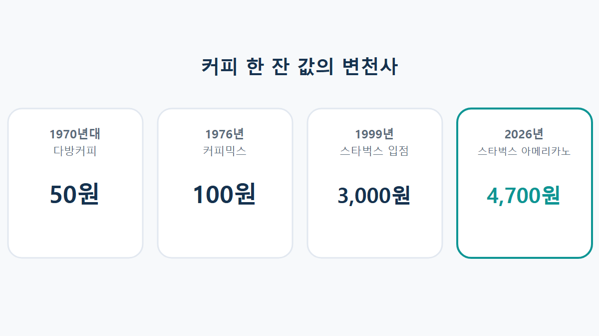 커피값 변천사: 다방커피 50원에서 스타벅스 아메리카노 4,700원까지