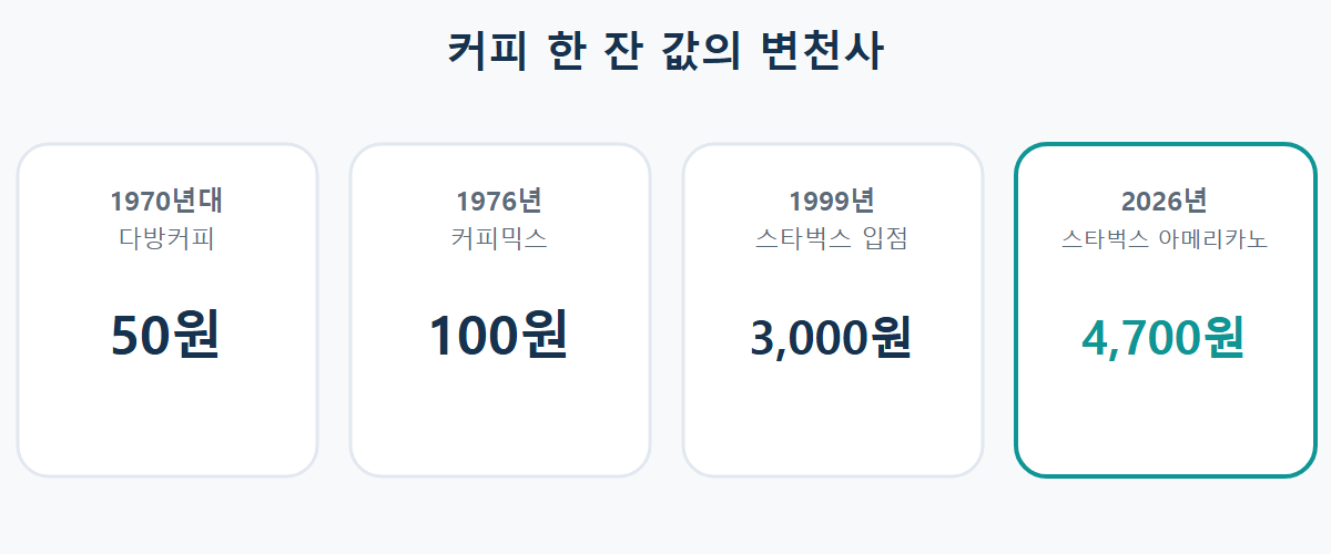 1970년대 다방커피부터 2026년 스타벅스까지 커피값 변천사