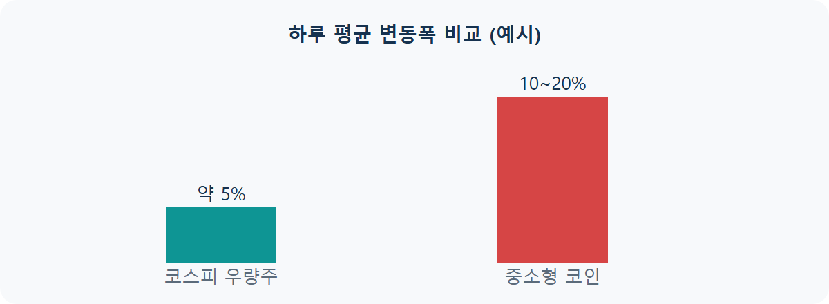 코인 물타기: 주식 물타기와 다른 점 3가지