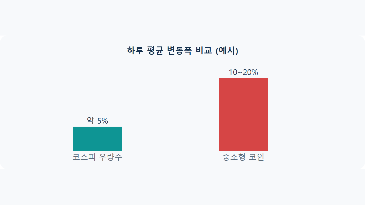 코인 물타기: 주식 물타기와 다른 점 3가지