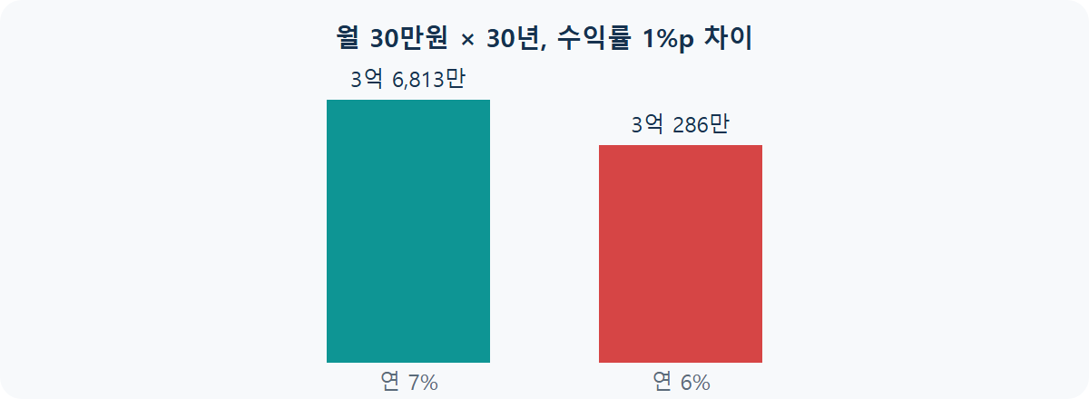 복리와 수수료: 1%p 차이가 30년 뒤 만드는 격차