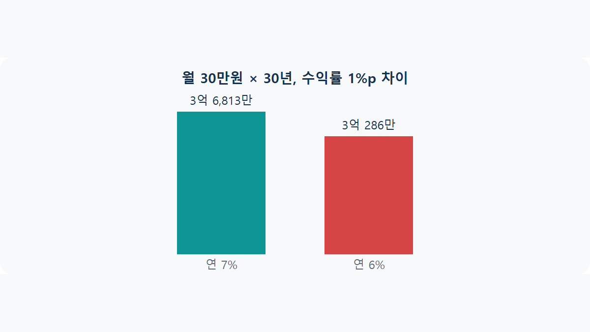 복리와 수수료: 1%p 차이가 30년 뒤 만드는 격차
