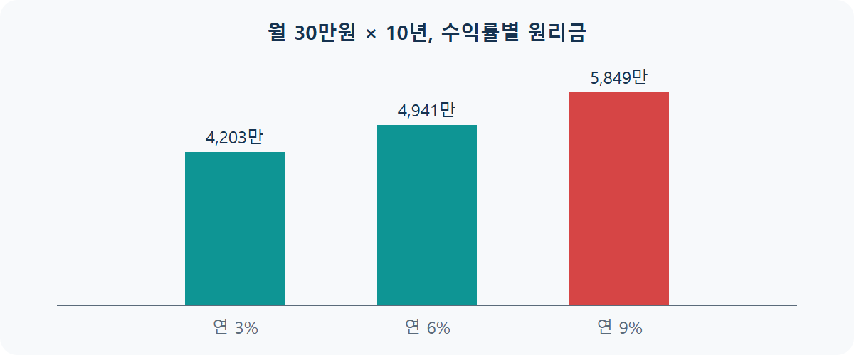 적립식 투자 복리 효과: 월 30만원 10년 넣으면 얼마