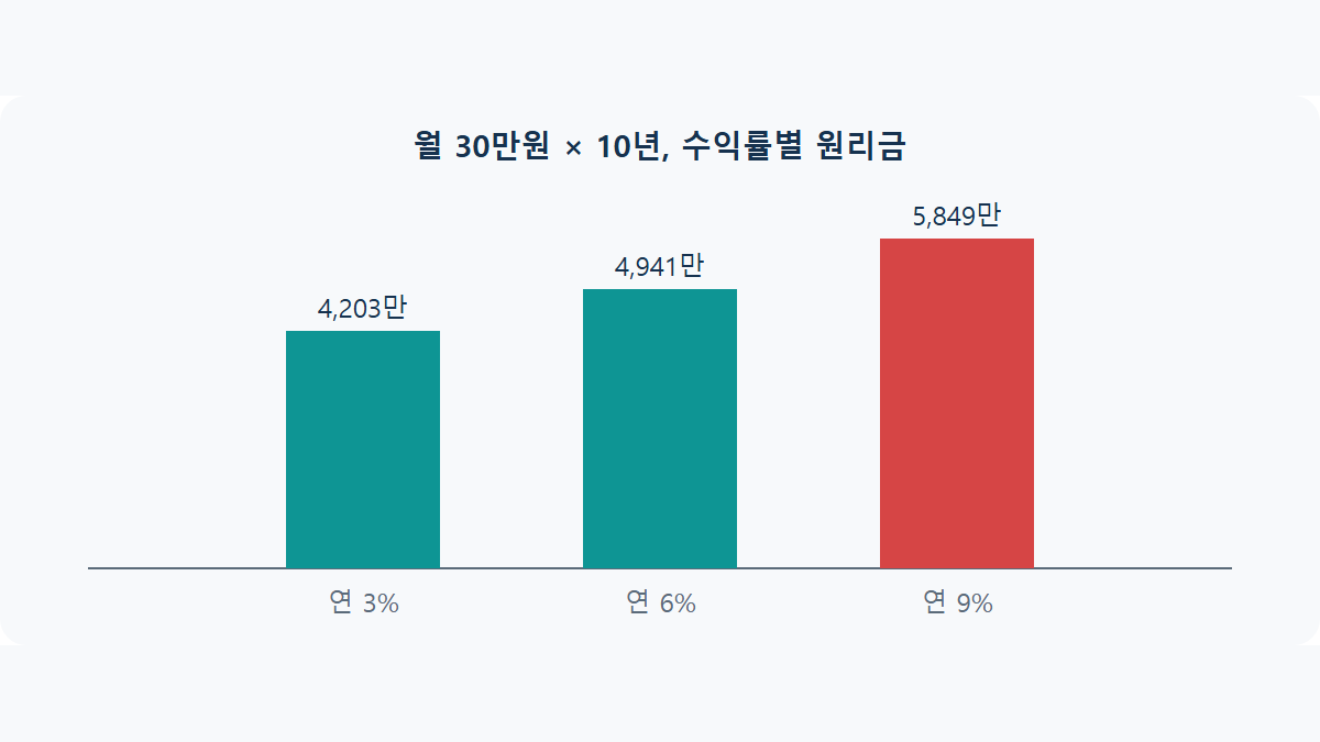 적립식 투자 복리 효과: 월 30만원 10년 넣으면 얼마